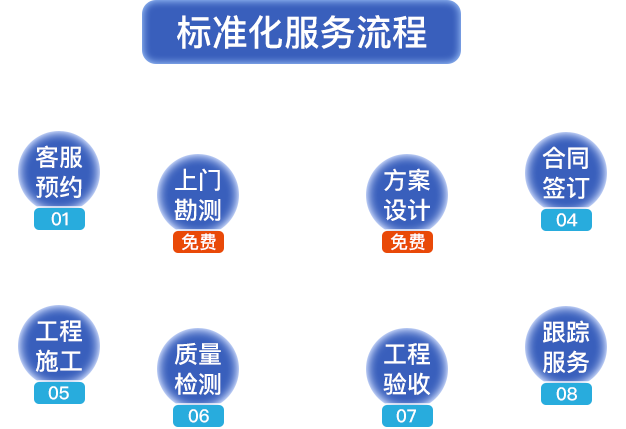 標準化服務流程?？头A約，上門勘測，方案設計，合同簽定，工程施工，質(zhì)量檢測，工程驗收，跟蹤服務