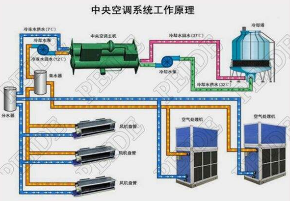 中央空調(diào)工作原理