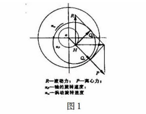 離心壓縮機軸承油膜渦動的診斷與處理-圖1