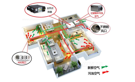 新風(fēng)系統(tǒng)可以去除灰塵、霧霾、甲醛嗎